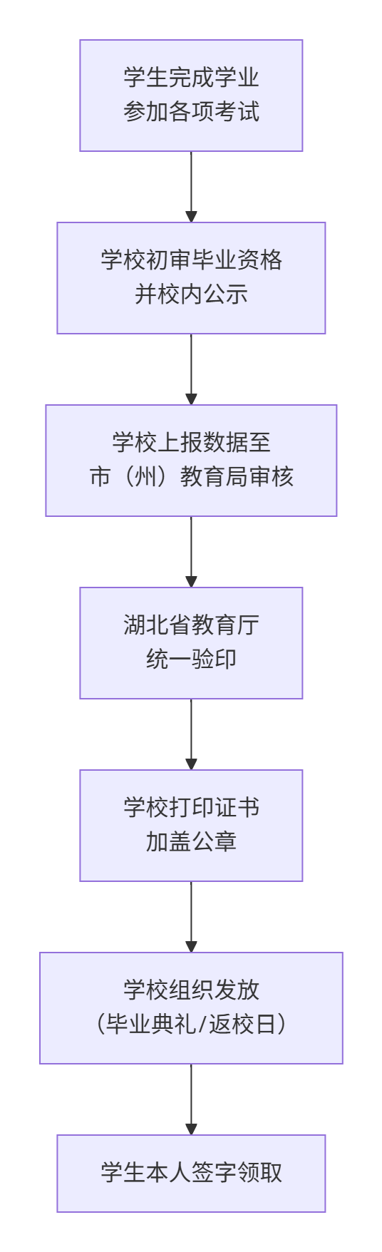 高中毕业证发放流程