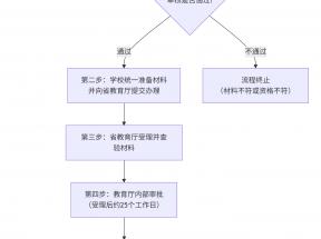 云南省中专毕业证办理流程及所需资料详解​